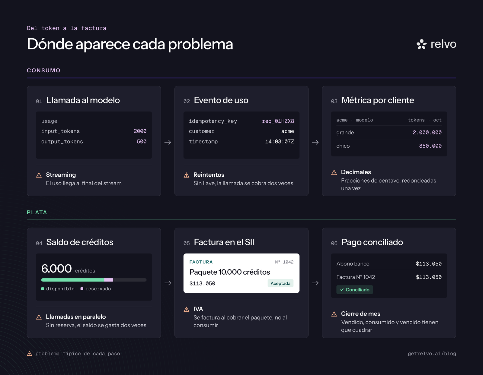 Del token a la factura, dónde aparece cada problema al cobrar por tokens de IA: llamada al modelo, evento de uso, métrica por cliente, saldo de créditos, factura en el SII y pago conciliado