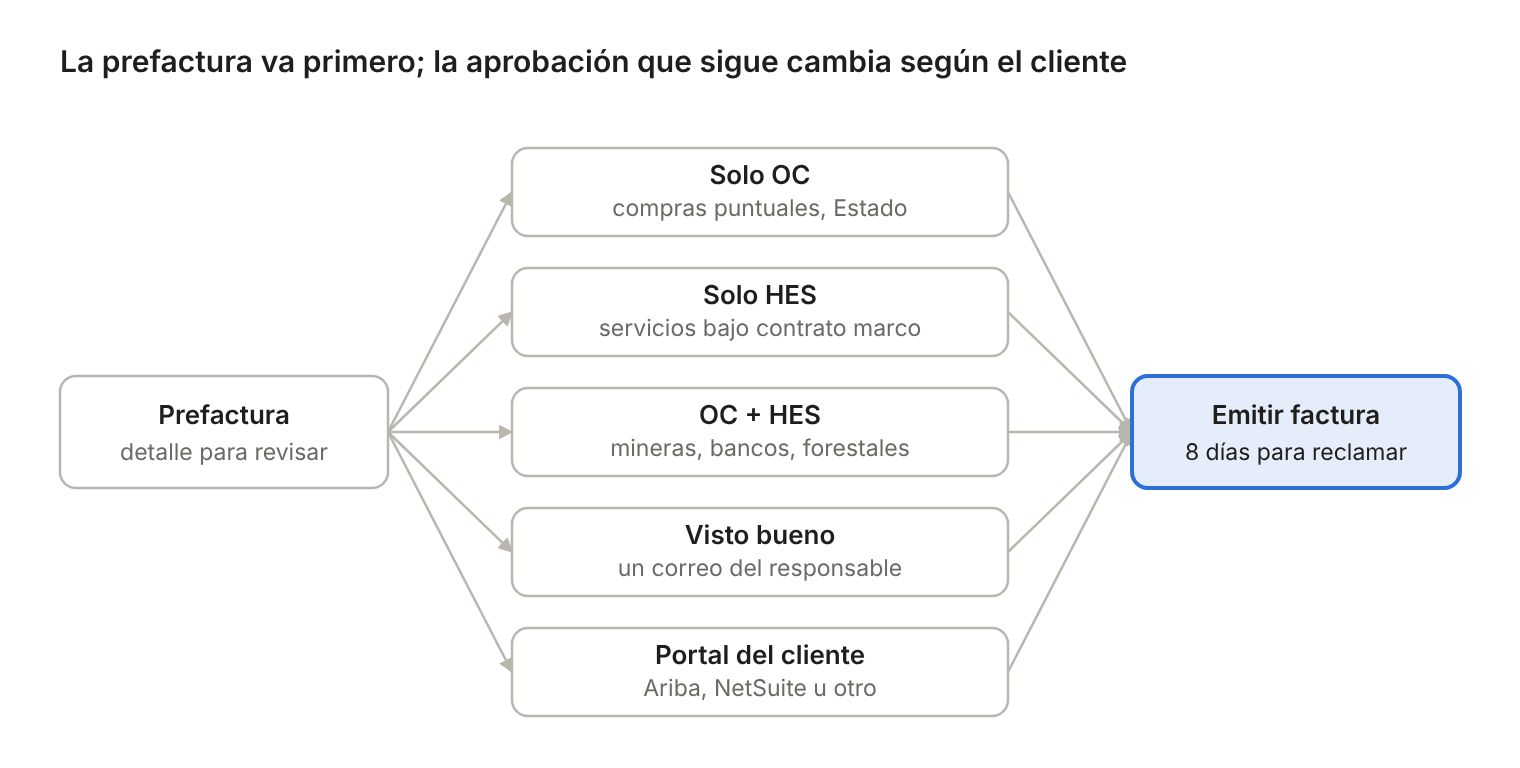 Las cinco formas en que una empresa en Chile aprueba un servicio antes de recibir la factura: solo OC, solo HES, OC y HES, visto bueno o aprobación en el portal del cliente, siempre después de la prefactura